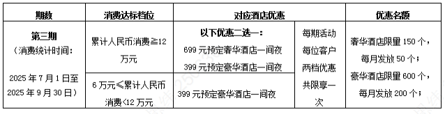 农业银行万事达尊然白金卡消费达标礼（25年3季度）