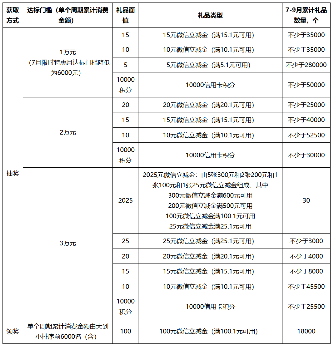 邮储银行信用卡越刷越精彩（25年3季度）