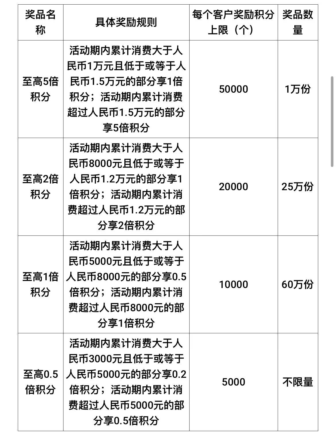 平安银行信用卡9月消费至高5倍积分（25年9月）