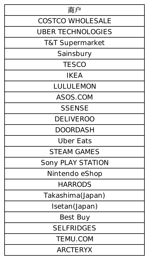 乐游天下-农行Visa信用卡境外消费返现 